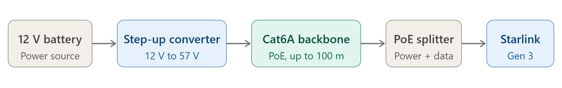 System architecture diagram showing 12V battery stepped up to 57V over Cat6A cable to Starlink Gen 3