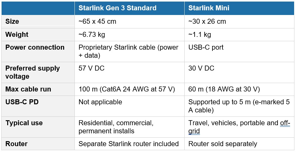 Comparison table of Starlink Gen 3 Standard vs Starlink Mini showing size, weight, power connection, voltage, max cable run and typical use