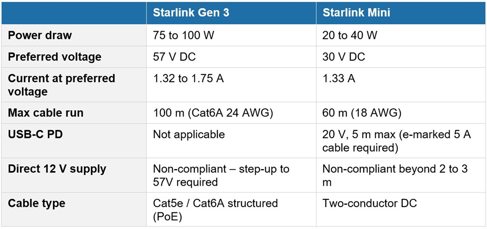 Comparison table of Starlink Gen 3 and Starlink Mini power specifications including voltage, cable run limits and cable type