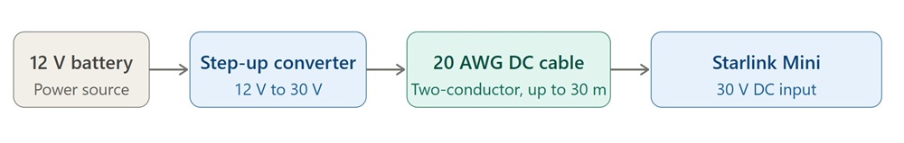 System architecture diagram showing 12V supply stepped up to 30V over two-conductor cable to Starlink Mini