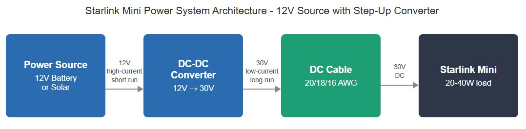 Recommended system architecture for Starlink Mini on 12V source with step-up converter to 30V DC