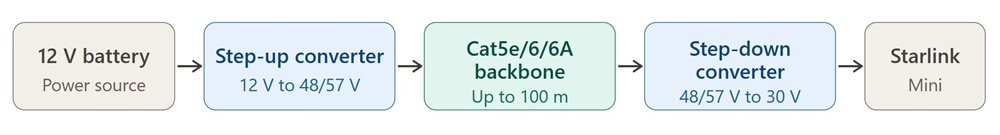 System architecture showing 12V supply stepped up to 48V or 57V backbone over Cat6A with step-down converter near Starlink Mini