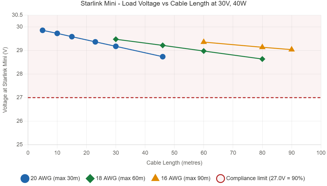 Graph showing load voltage at Starlink Mini versus cable length for 16 18 and 20 AWG at 30V DC