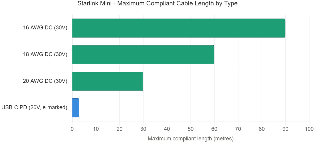 Starlink Mini maximum compliant cable length by gauge at 30V DC 40W load