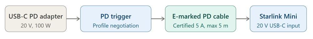 System architecture showing direct USB-C PD adapter powering Starlink Mini with e-marked cable