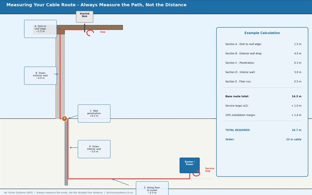Diagram showing correct cable route measurement method with service loops at both ends and 10 percent installation margin