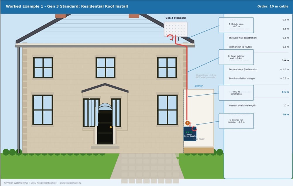 Starlink Gen 3 Standard residential roof install cable route diagram showing section measurements, penetration allowance and service loops
