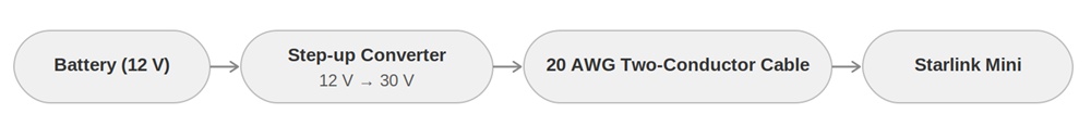 System architecture showing 12V supply stepped up to 30V over two-conductor DC cable to Starlink Mini
