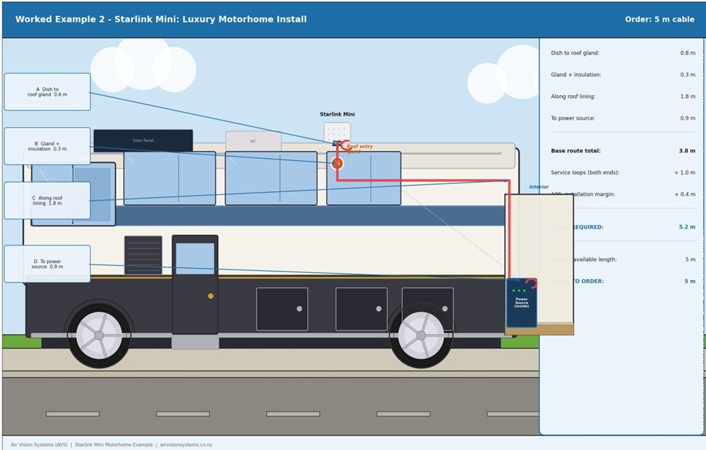Starlink Mini caravan roof install cable route diagram showing measurements through roof gland, wall lining and under bench seat to power source