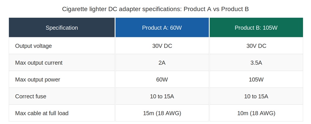 Specifications comparison table for 60W and 105W cigarette lighter DC adapters reviewed for Starlink Mini vehicle installs