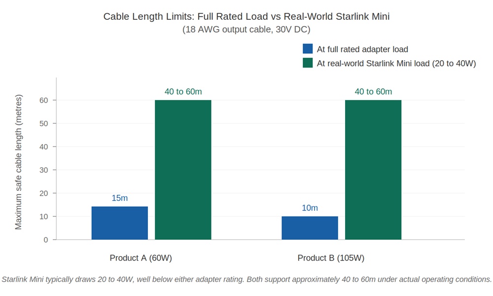 Chart comparing maximum safe cable lengths at full adapter load versus real-world Starlink Mini operating conditions for 60W and 105W adapters