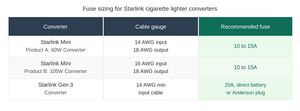 Diagram showing correct 10 to 15 amp fuse ratings for 60W and 105W Starlink Mini cigarette lighter DC adapters