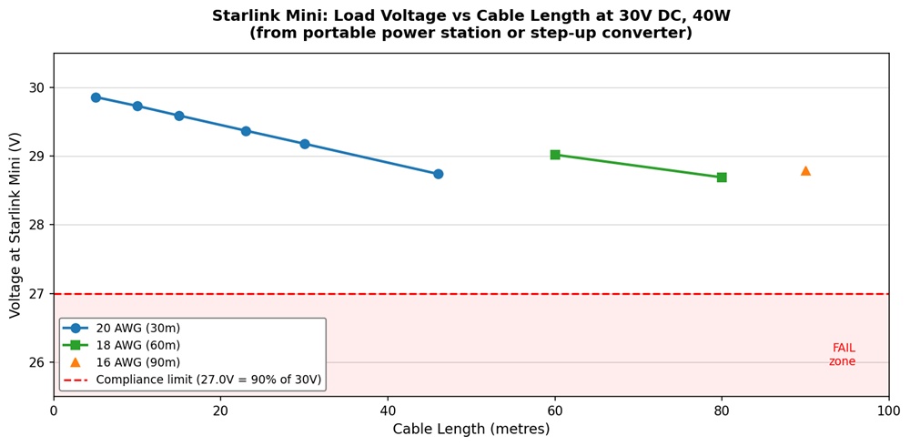 Graph showing load voltage at Starlink Mini versus cable length for 20 18 and 16 AWG at 30V DC 40W continuous load with 90 percent compliance threshold