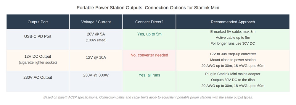 Diagram showing portable power station output types and recommended connection approach for Starlink Mini based on Bluetti AC2P specifications