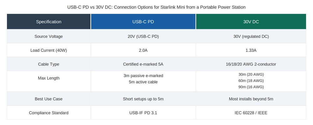 Diagram comparing USB-C PD and 30V DC connection options for Starlink Mini from a portable power station