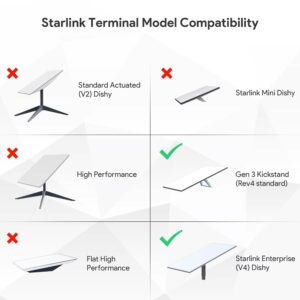 Starlink Gen3 V4 Mobility Mount compatibility chart for Starlink dish models