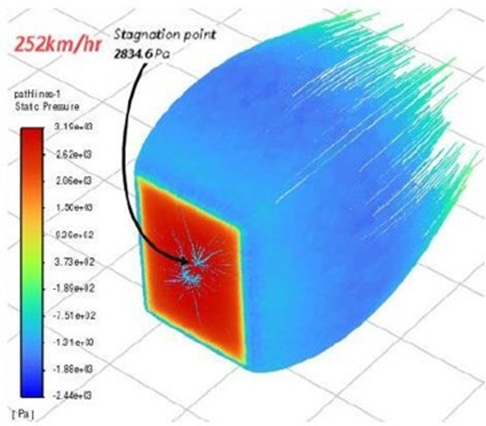 CFD pressure simulation of AVS Starlink Gen 3 Mount at 252 km/h Category 5 hurricane wind speed showing stagnation point at 2,834 Pa