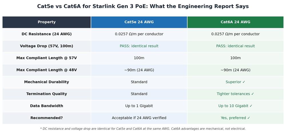 Cat5e vs Cat6A comparison for Starlink Gen 3 PoE power delivery