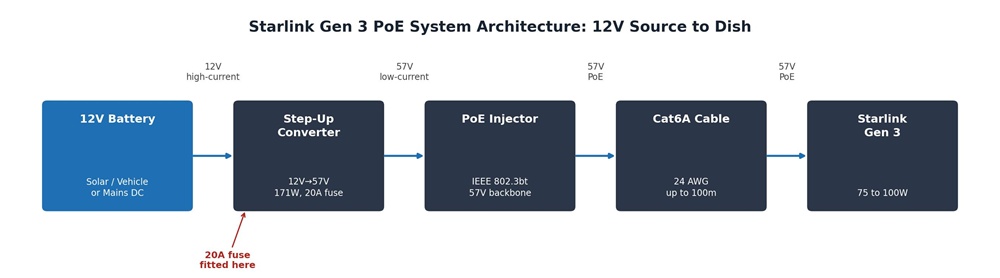 Starlink Gen 3 PoE system architecture from 12V source to dish