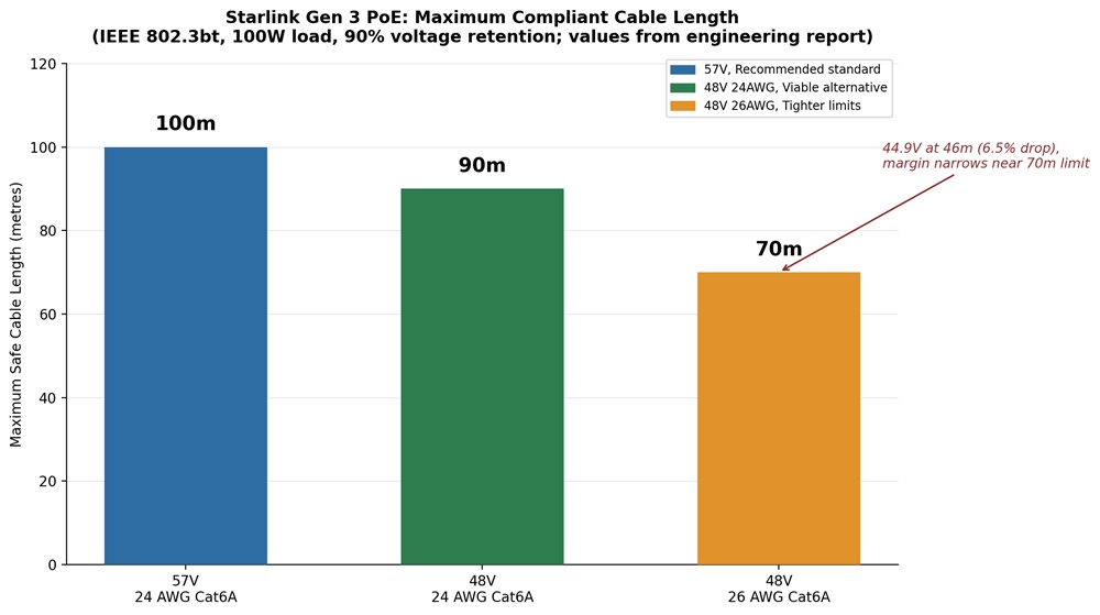 Starlink Gen 3 PoE maximum cable lengths by voltage and AWG gauge