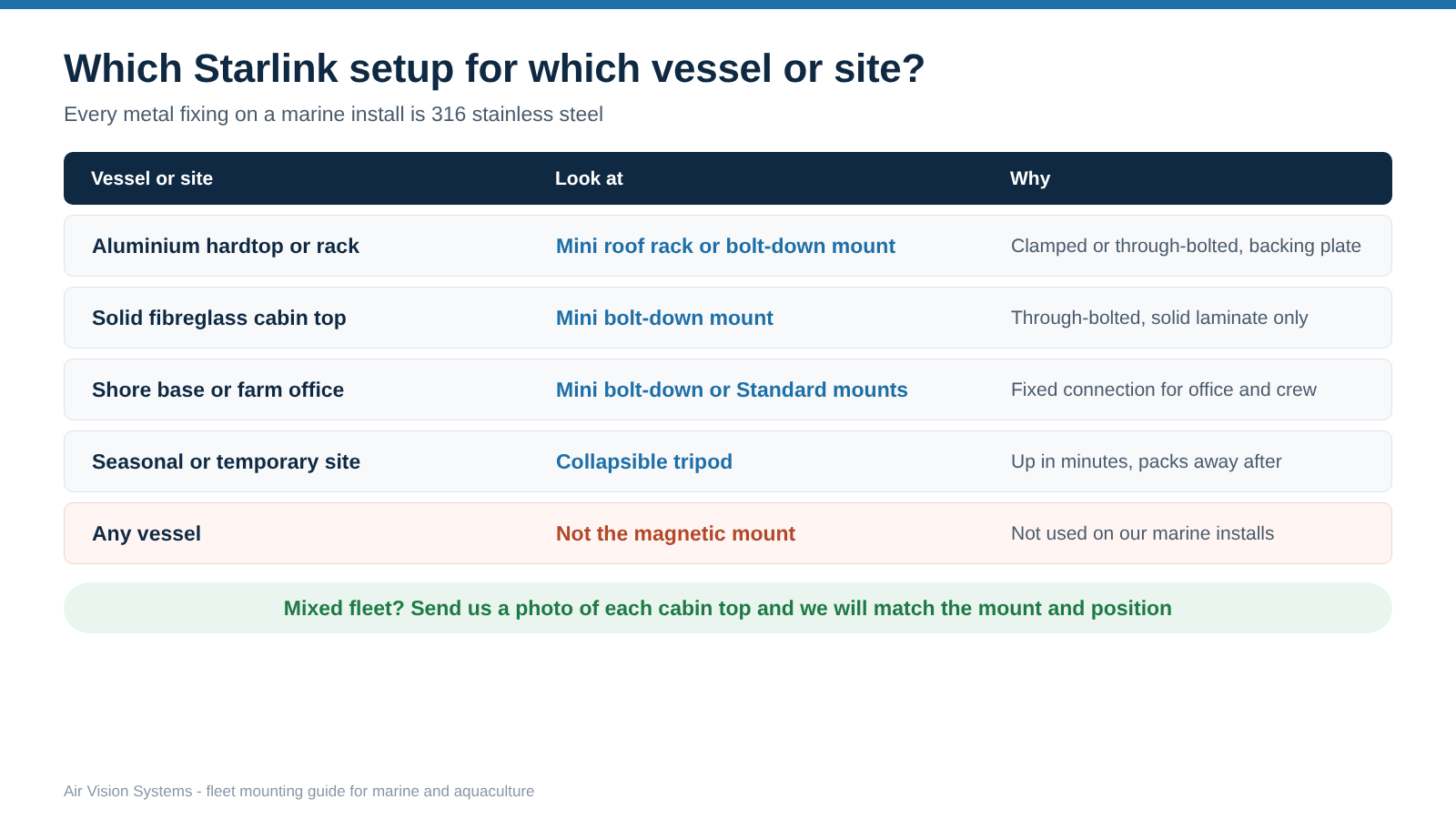 Air Vision Systems guide matching Starlink mounts to vessels and marine sites