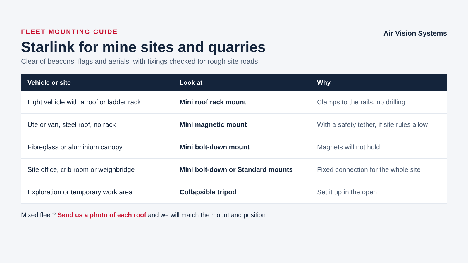 Air Vision Systems guide matching Starlink mounts to mine and quarry vehicles and sites