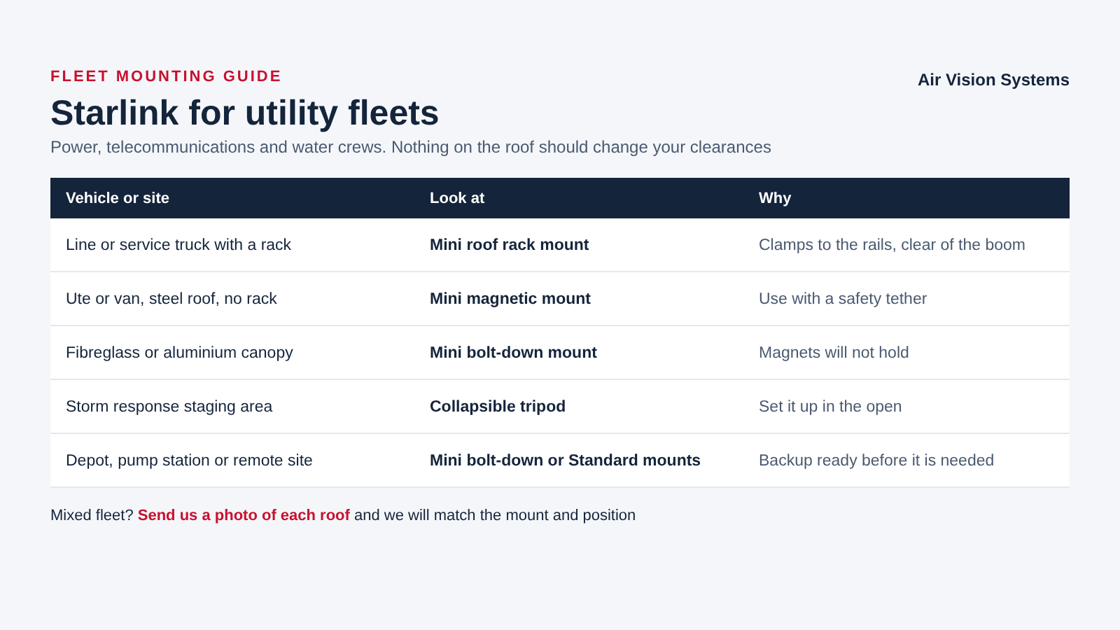 Air Vision Systems guide matching Starlink mounts to utility vehicles and sites